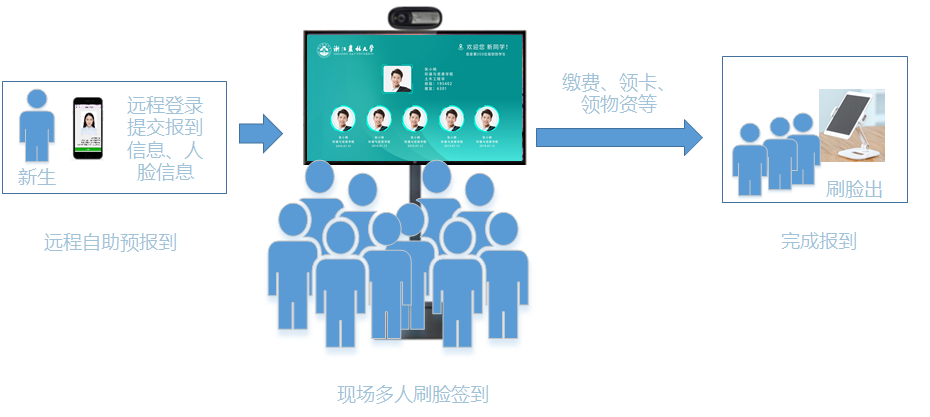 迎新流程.png 迎新流程.png